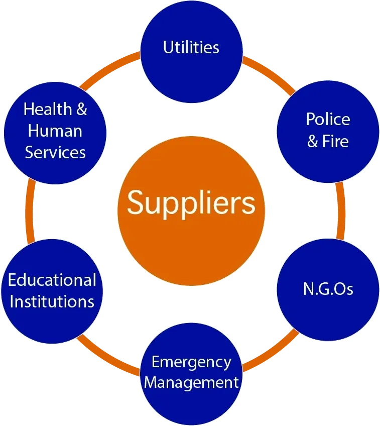 A circular diagram with the word suppliers in it.